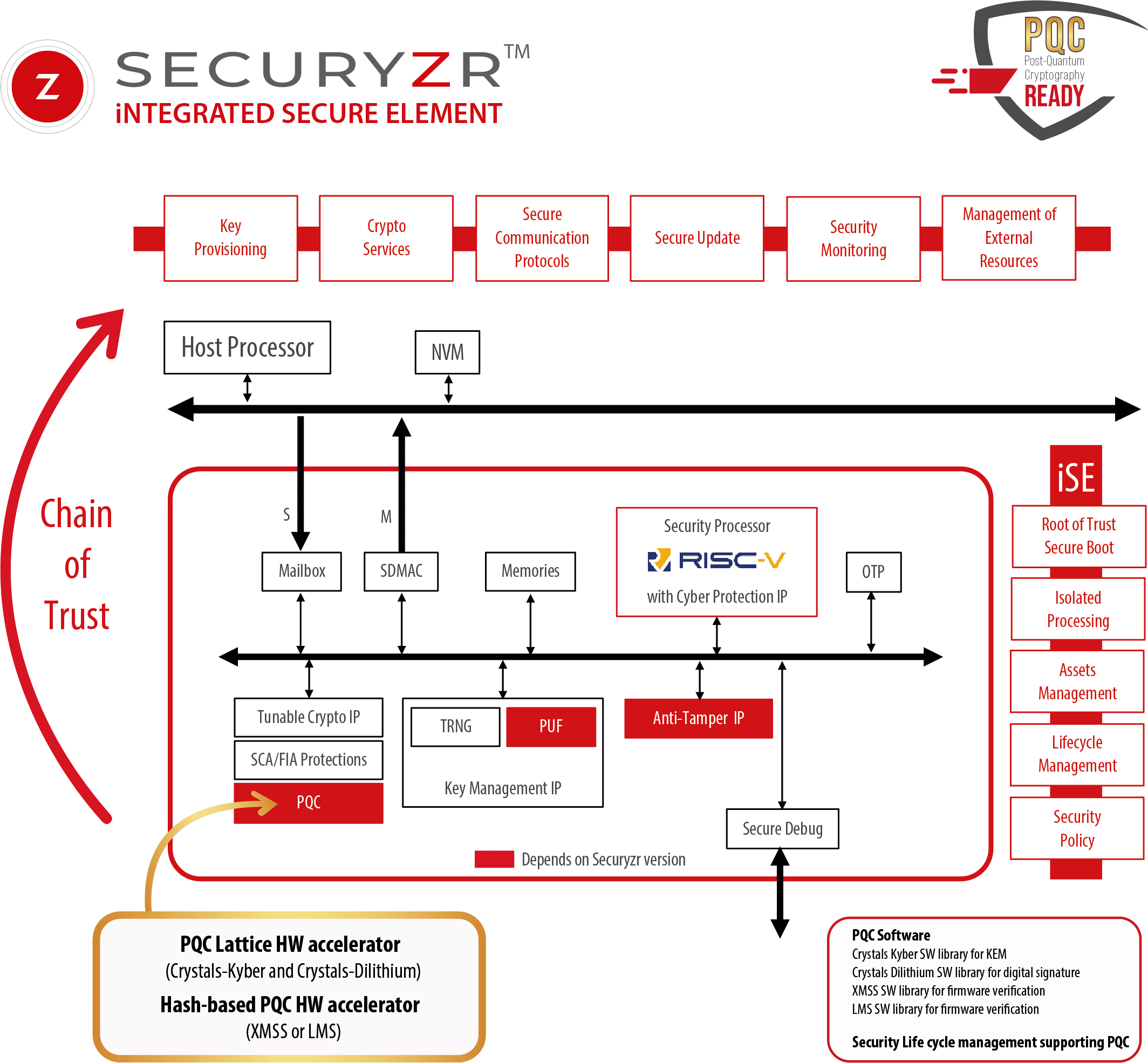 PQC Diagram