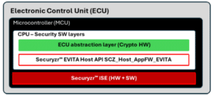 Electronics Control Unit (ECU)